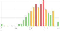 Online Time Chart