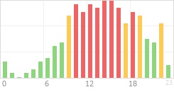 Online Time Chart