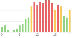 Online Time Chart