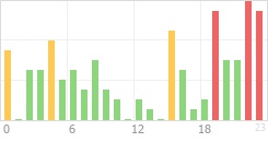 Online Time Chart