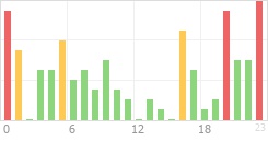 Online Time Chart