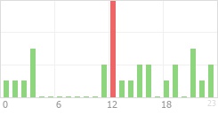 Online Time Chart