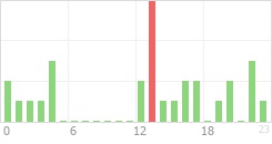 Online Time Chart