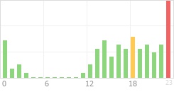 Online Time Chart