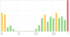 Online Time Chart