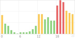 Online Time Chart