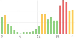 Online Time Chart