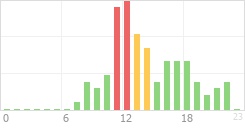 Online Time Chart