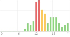 Online Time Chart