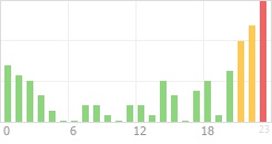 Online Time Chart