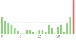 Online Time Chart