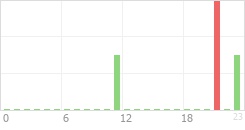 Online Time Chart