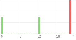 Online Time Chart