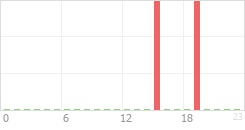 Online Time Chart