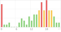 Online Time Chart