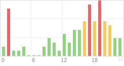 Online Time Chart