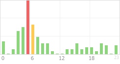 Online Time Chart