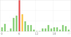 Online Time Chart