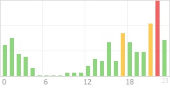 Online Time Chart