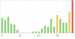 Online Time Chart