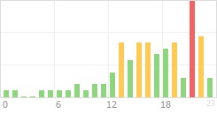 Online Time Chart