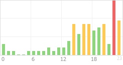 Online Time Chart