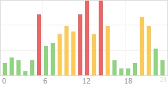 Online Time Chart