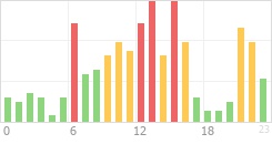 Online Time Chart