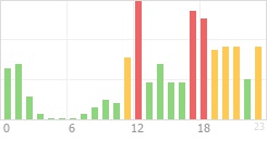 Online Time Chart