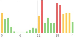 Online Time Chart