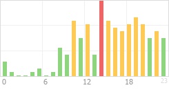 Online Time Chart