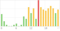 Online Time Chart