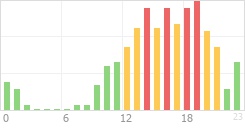 Online Time Chart