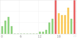 Online Time Chart