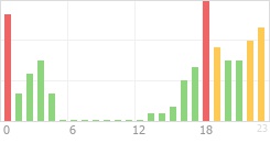 Online Time Chart