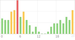 Online Time Chart