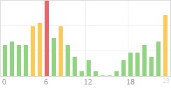 Online Time Chart