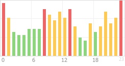 Online Time Chart