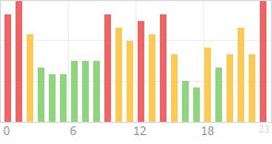 Online Time Chart