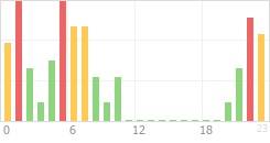 Online Time Chart