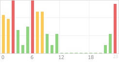 Online Time Chart