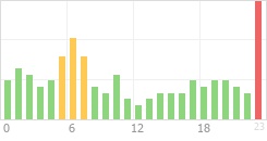 Online Time Chart