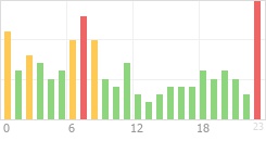 Online Time Chart