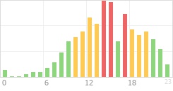 Online Time Chart