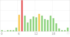 Online Time Chart