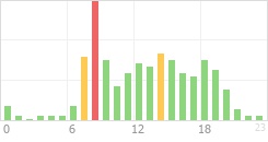 Online Time Chart