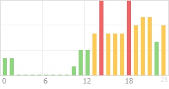 Online Time Chart