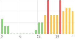 Online Time Chart