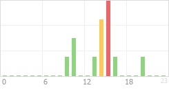 Online Time Chart