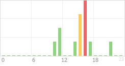 Online Time Chart